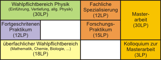 MSc Physik